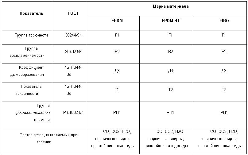 Группы горючести теплоизоляционных материалов. Таблица горючести материалов. Степень горючести. Класс горючести г3.