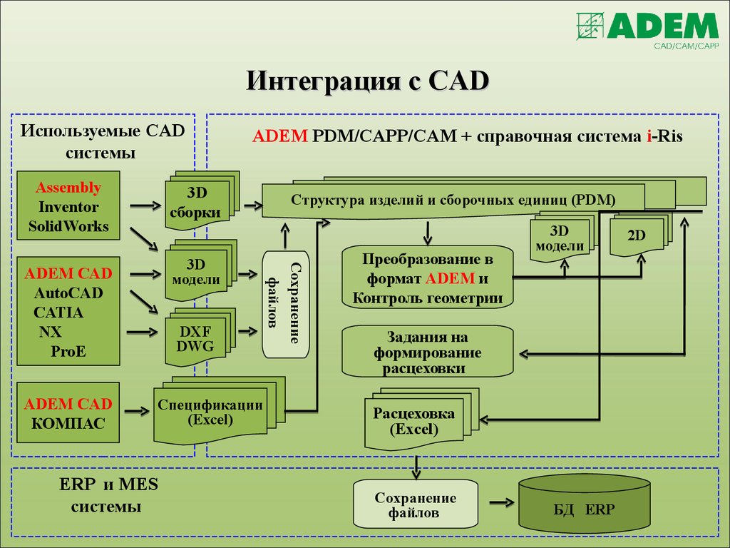 Презентация про сапр