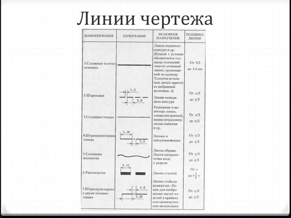 Обстановка на чертеже тип линий