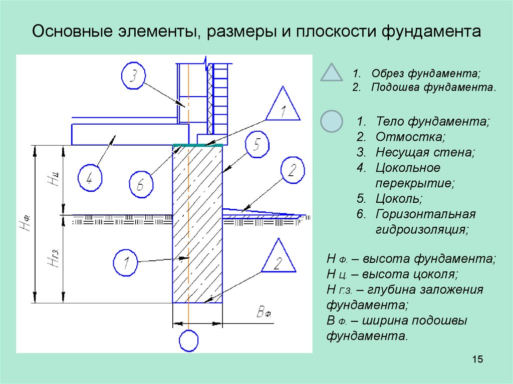 Глубина заложения фундамента чертеж