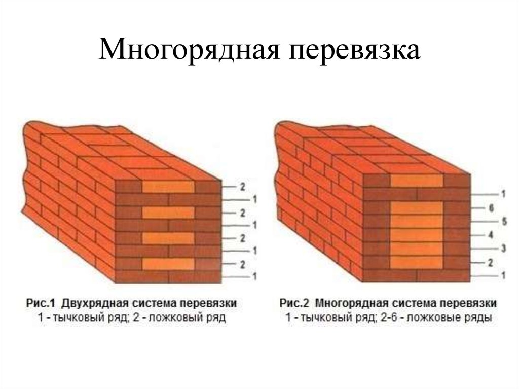 Кирпичная кладка перевязка кладки стены. Шестирядная система перевязки швов. Многорядная система перевязки швов в 2 кирпича.