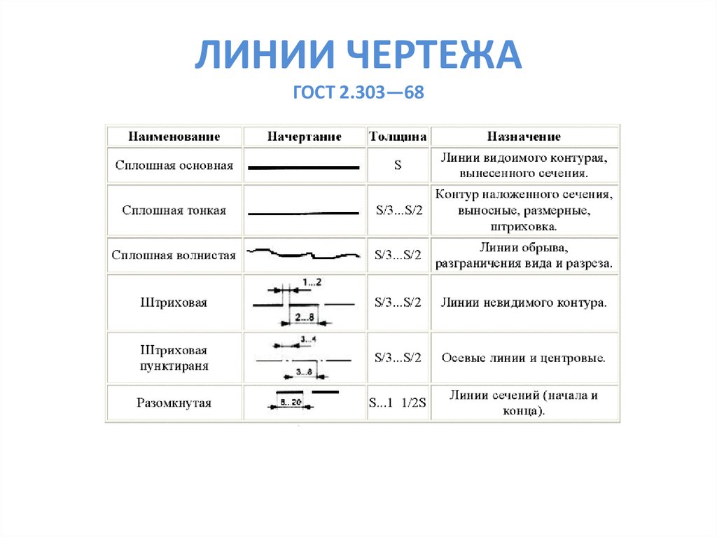 В каких пределах можно выбирать толщину s сплошной основной линии на чертежах