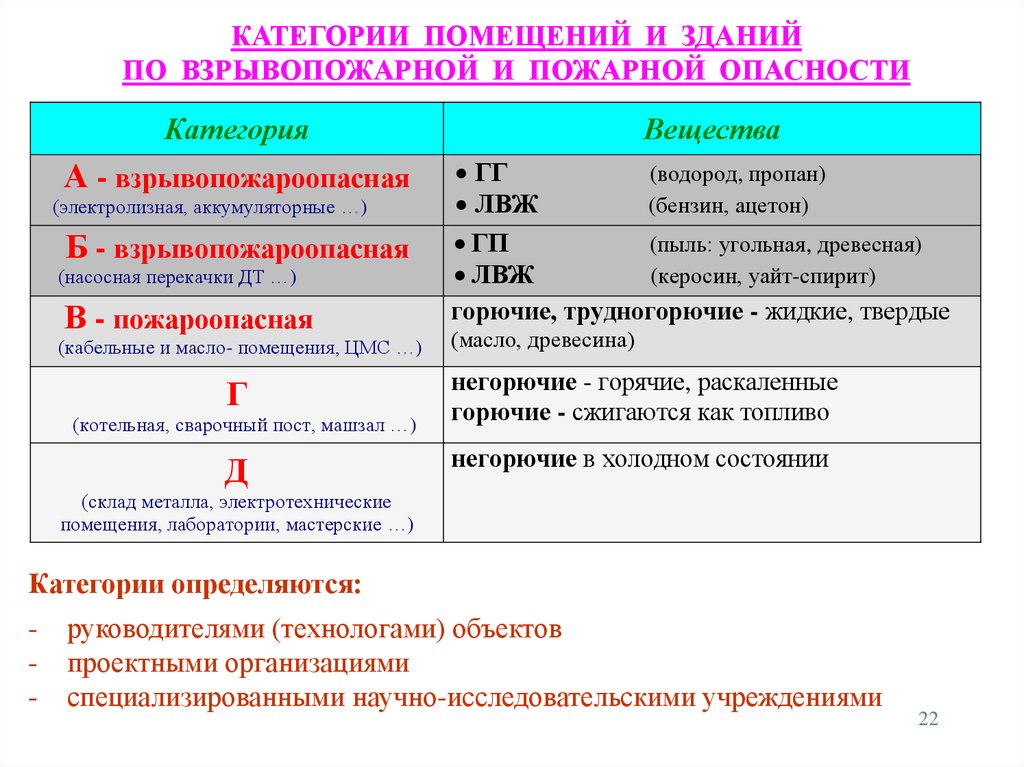 Категории зданий