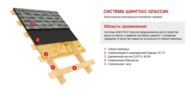 Схема укладки мягкой черепицы технониколь