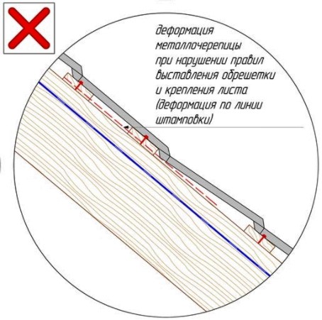 Крепление металлочерепицы к обрешетке схема