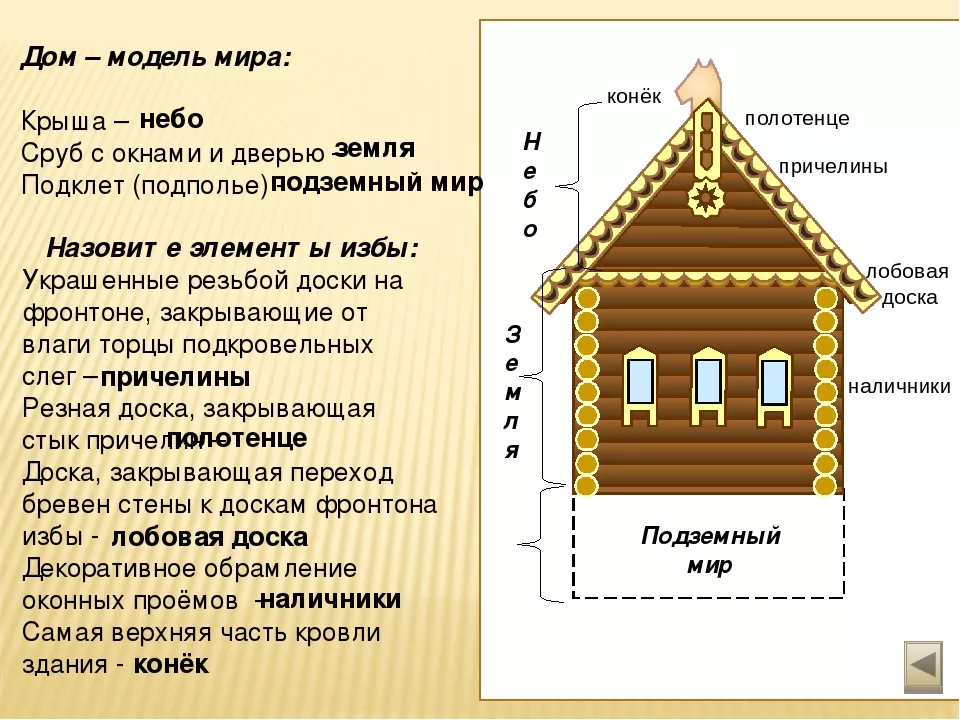 Какое из указанных строений. Элементы русской избы. Элементы русской избы снаружи. Строение русской избы. Части русской избы названия.