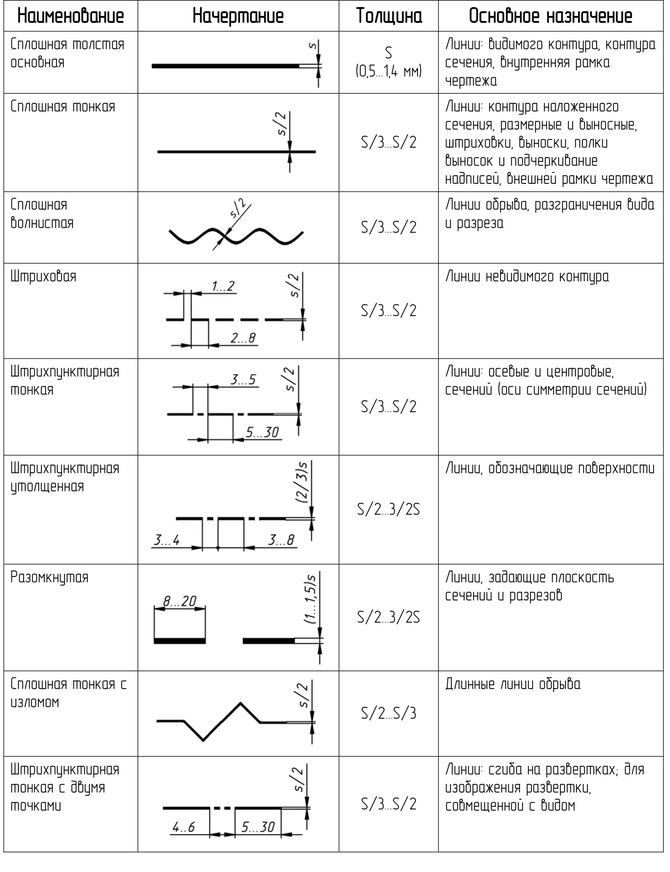 3 линии чертежа начертание толщина назначение