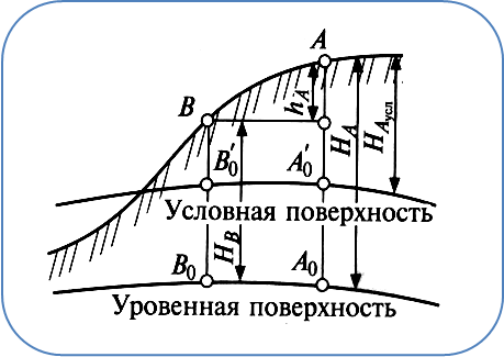 Абсолютные и относительные отметки на чертежах