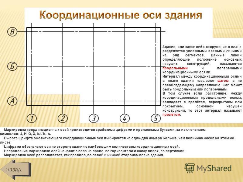 Написано ось. Как проводить оси на чертежах. Строительные координационные оси. Продольные и поперечные оси здания. Продольные оси здания.