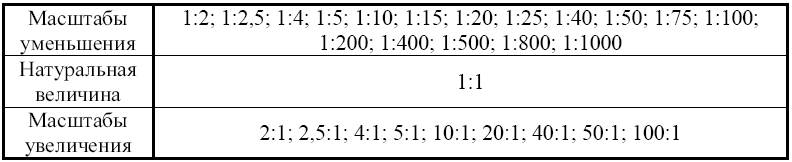 Стандартные масштабы увеличения и уменьшения их обозначение на чертеже