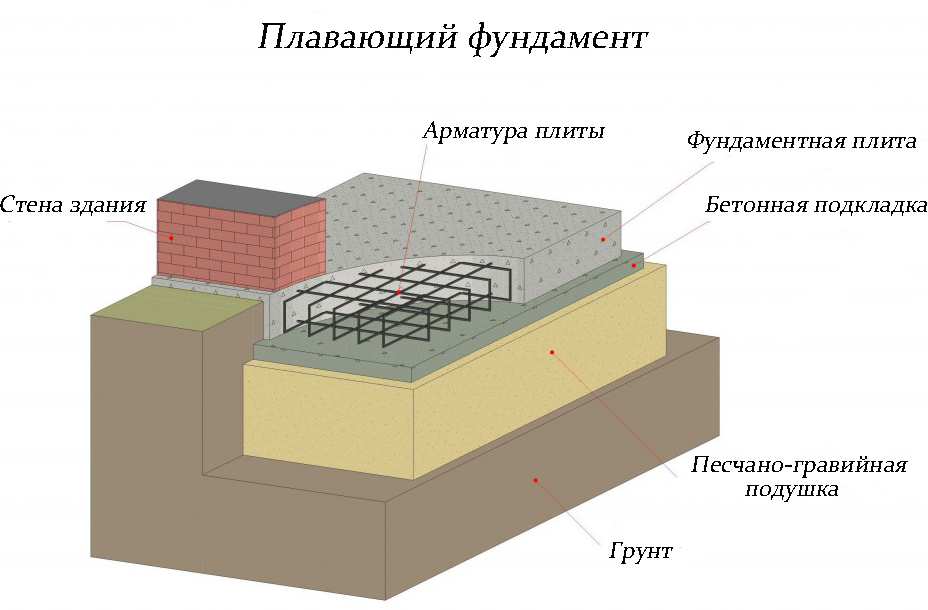 Пирог незаглубленной плиты