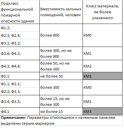 Материалы группы г2. Горючесть материалов г1 г2 г3 г4. Горючести г2-г4. Газопровод г1 г2 классификация. Класс пожарной г2 - г4.