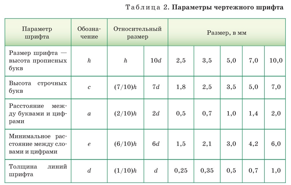 Высота букв на чертеже