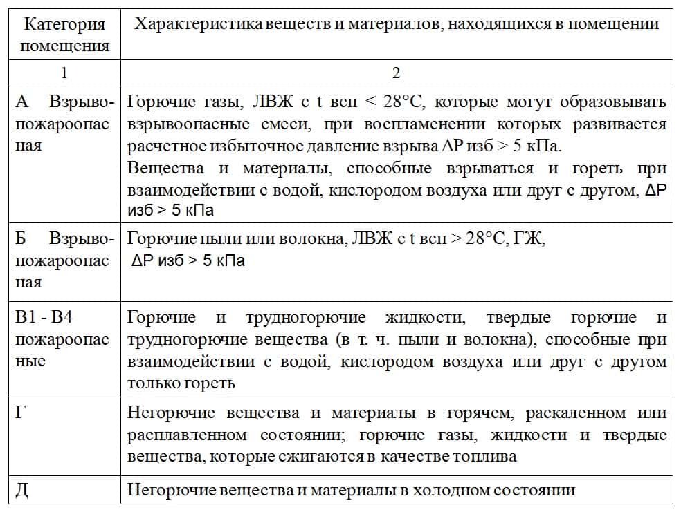 Классификация помещений по степени пожарной опасности презентация