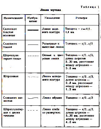 Таблица линий чертежа