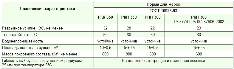 Ркп рубероид расшифровка. Рубероид кровельный РКП-350 вес 1м2. Толщина рубероида РКП-350. Рубероид вес 1 м2. РКП 350 рубероид расшифровка.