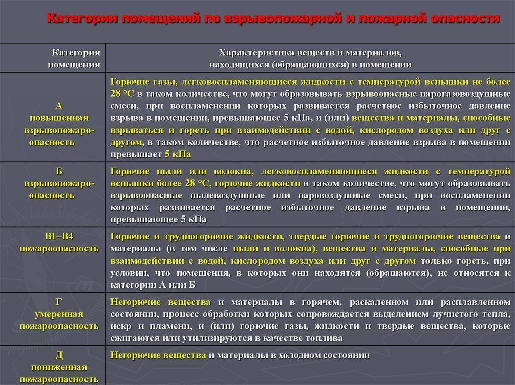 Технический регламент избыточное давление. Категории в-1 в-4 пожарной опасности. Категория помещений в4 по пожарной опасности. Категория помещения по взрывопожароопасности в4. Категории взрывопожарной и пожарной опасности в1-в4.