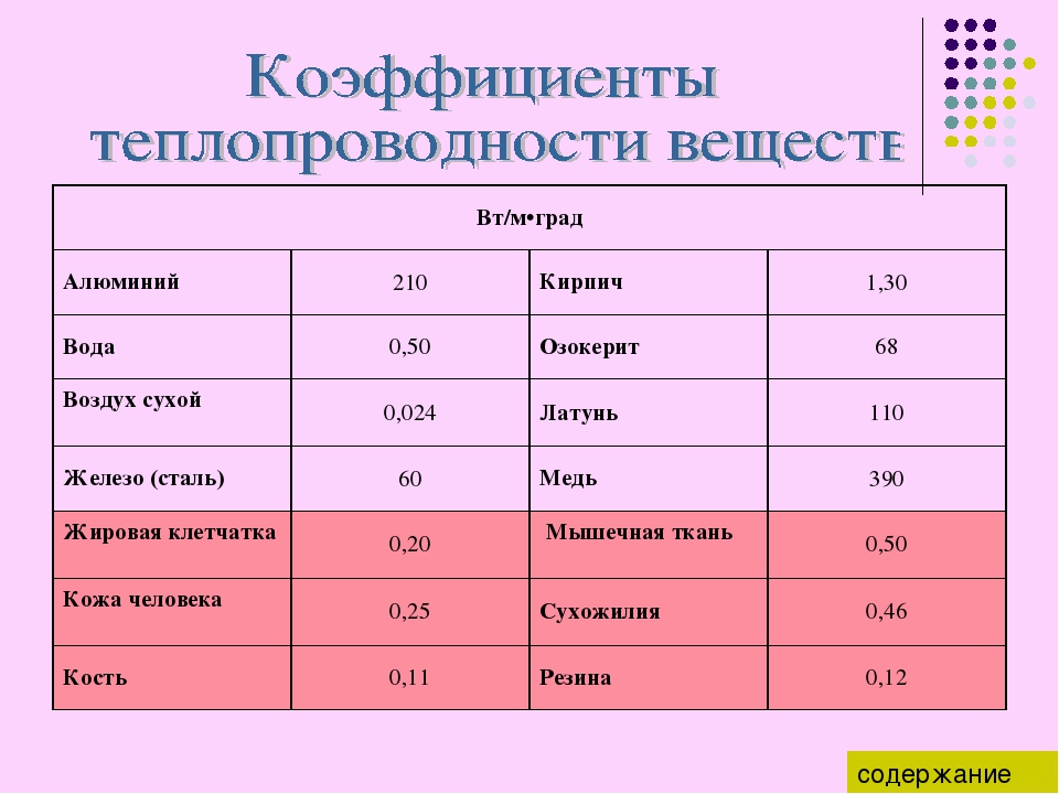 Исследование теплопроводности различных материалов проект