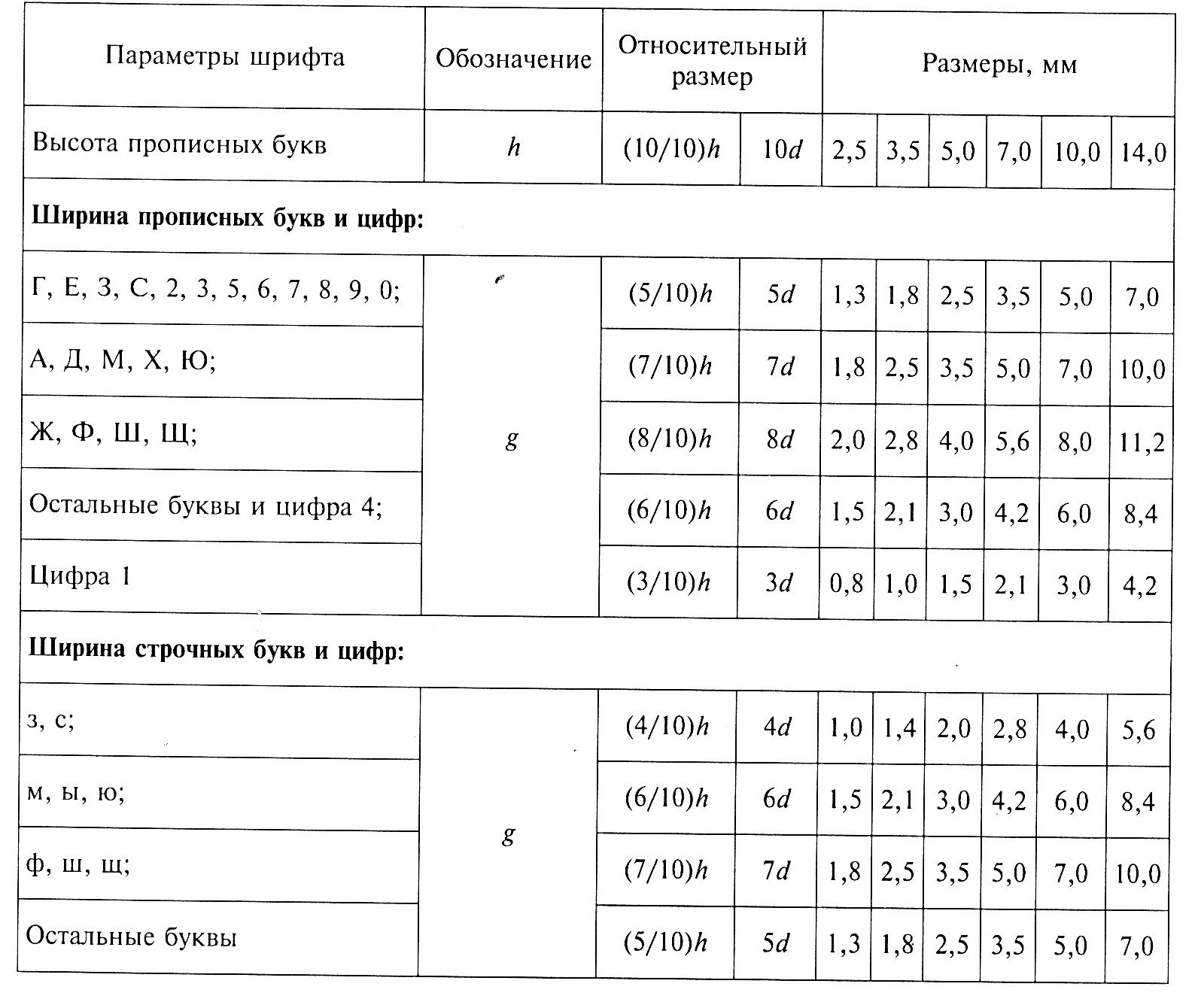 Цифры в черчении. Высота шрифта по ГОСТ. Таблица параметров размеров шрифта. Размеры шрифтов на чертежах по ГОСТУ. Шрифт 3 5 ГОСТ.